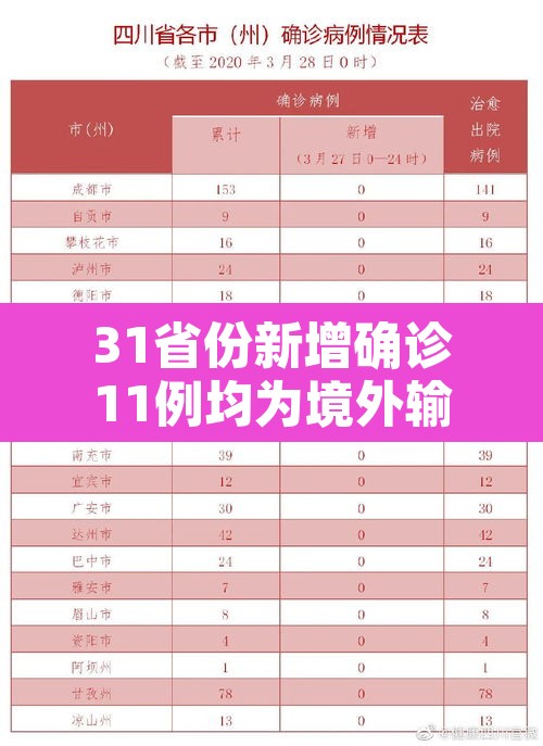 31省份新增确诊11例均为境外输入：31省份新增19例确诊 均为境外输入