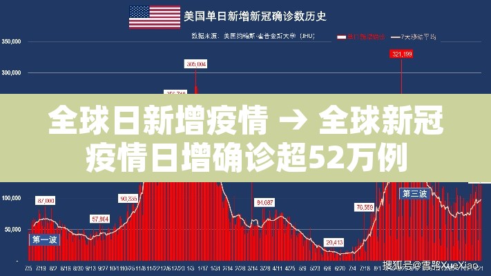 全球日新增疫情 → 全球新冠疫情日增确诊超52万例