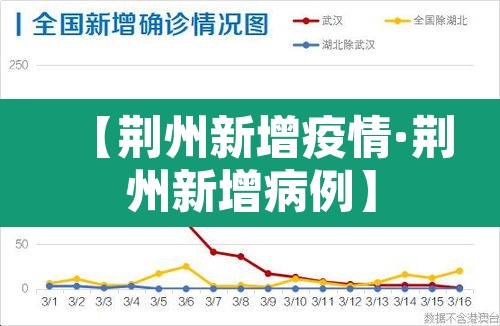 【荆州新增疫情·荆州新增病例】 【荆州新增疫情·荆州新增病例】