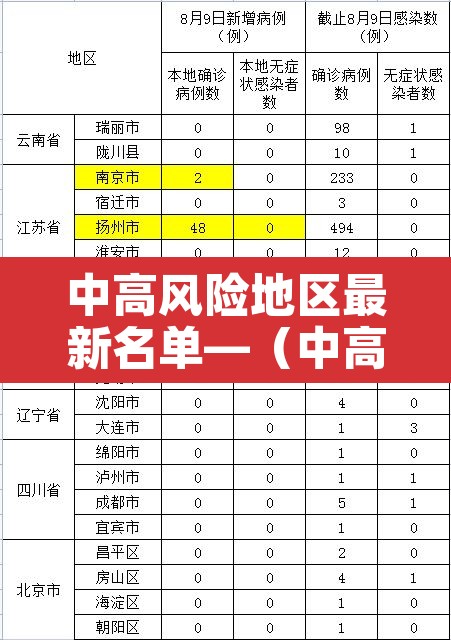 中高风险地区最新名单—(中高风险地区最新名单最新有哪些) 中高风险地区最新名单—(中高风险地区最新名单最新有哪些)