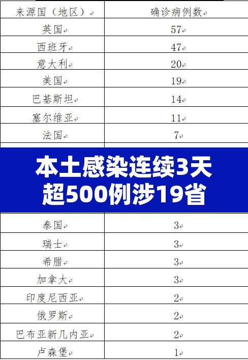 本土感染连续3天超500例涉19省份—(本土现有确诊连续3天上升) 本土感染连续3天超500例涉19省份—(本土现有确诊连续3天上升)