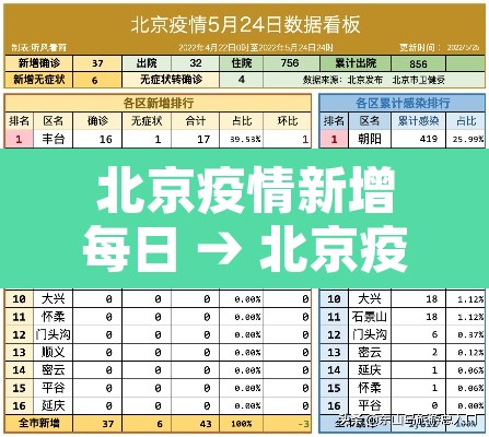 北京疫情新增每日 → 北京疫情最新情况今日新增7人都是谁