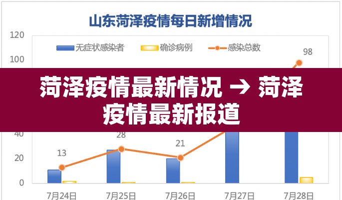 菏泽疫情最新情况 → 菏泽疫情最新报道