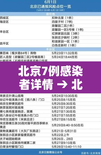 北京7例感染者详情 → 北京7例本土病例