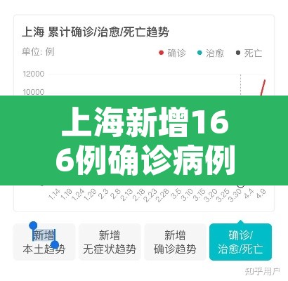 上海新增166例确诊病例›上海新增6例本地确诊病例,详情公布