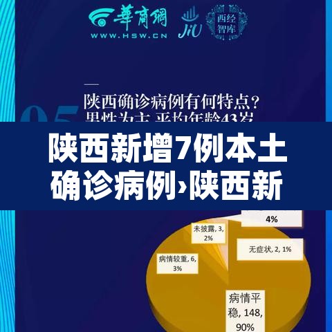 陕西新增7例本土确诊病例›陕西新增报告6例本土确诊病例1例本土无症状感染者 陕西新增7例本土确诊病例›陕西新增报告6例本土确诊病例1例本土无症状感染者
