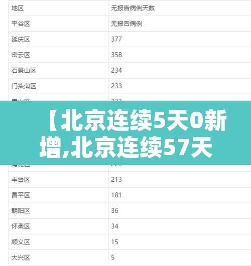 【北京连续5天0新增,北京连续57天无新增病例】 【北京连续5天0新增,北京连续57天无新增病例】