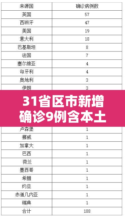 31省区市新增确诊9例含本土1例 → 31省区市新增确诊111例 本土83例 31省区市新增确诊9例含本土1例 → 31省区市新增确诊111例 本土83例