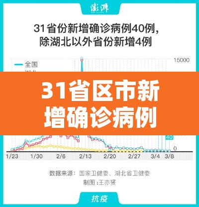 31省区市新增确诊病例46例:31省区市新增确诊52例 含本土36例 31省区市新增确诊病例46例:31省区市新增确诊52例 含本土36例