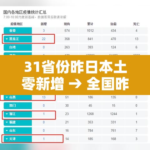31省份昨日本土零新增 → 全国昨日本土新增确诊病例 31省份昨日本土零新增 → 全国昨日本土新增确诊病例