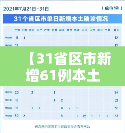 【31省区市新增61例本土确诊·31省区市新增62例本土确诊疫情】 【31省区市新增61例本土确诊·31省区市新增62例本土确诊疫情】