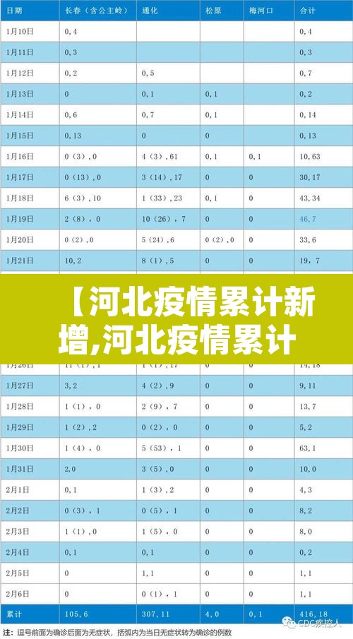 【河北疫情累计新增,河北疫情累计新增多少例】 【河北疫情累计新增,河北疫情累计新增多少例】