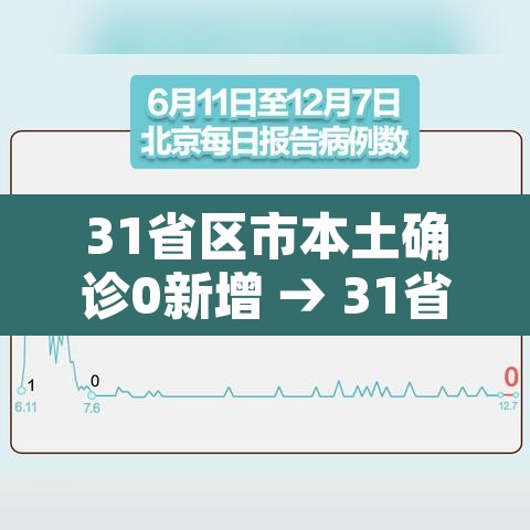 31省区市本土确诊0新增 → 31省区市本土确诊零新增 31省区市本土确诊0新增 → 31省区市本土确诊零新增
