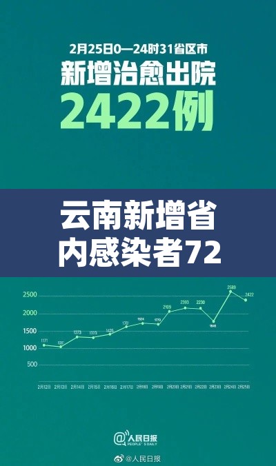云南新增省内感染者72例—(云南省新增1例) 云南新增省内感染者72例—(云南省新增1例)
