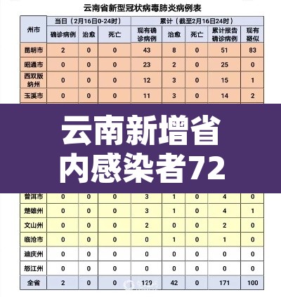 云南新增省内感染者72例—(云南省新增1例)