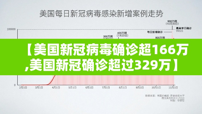 【美国新冠病毒确诊超166万,美国新冠确诊超过329万】 【美国新冠病毒确诊超166万,美国新冠确诊超过329万】