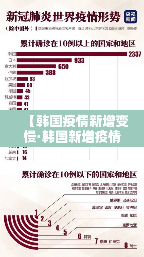 【韩国疫情新增变慢·韩国新增疫情超300例】 【韩国疫情新增变慢·韩国新增疫情超300例】