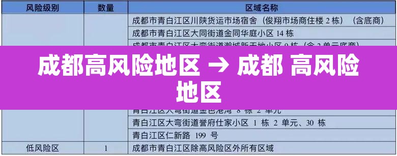 成都高风险地区 → 成都 高风险地区 成都高风险地区 → 成都 高风险地区