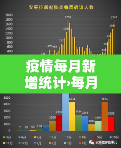 疫情每月新增统计›每月新冠肺炎新增人数的统计图 疫情每月新增统计›每月新冠肺炎新增人数的统计图