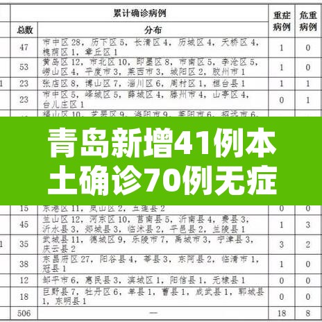 青岛新增41例本土确诊70例无症状:青岛市新增3例本土新冠肺炎无症状感染者