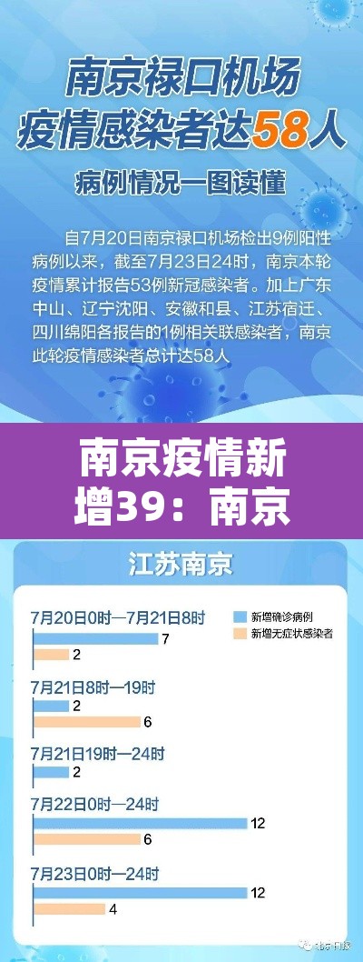 南京疫情新增39:南京疫情通报新增 南京疫情新增39:南京疫情通报新增