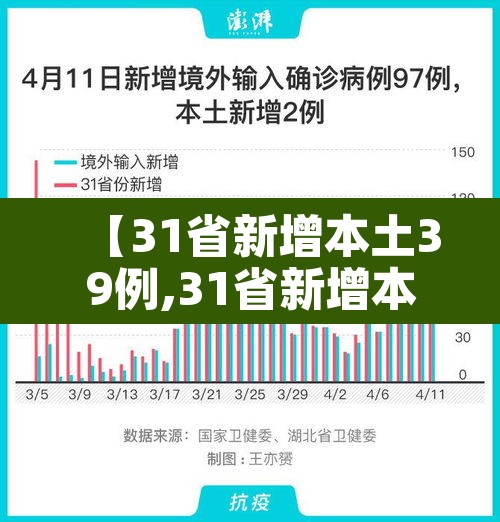 【31省新增本土39例,31省新增本土病例12例】 【31省新增本土39例,31省新增本土病例12例】
