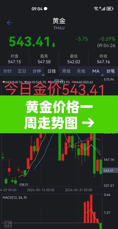 黄金价格一周走势图 → 黄金价钱走势图 黄金价格一周走势图 → 黄金价钱走势图