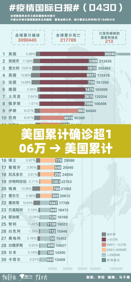 美国累计确诊超106万 → 美国累计确诊超2768万例 美国累计确诊超106万 → 美国累计确诊超2768万例