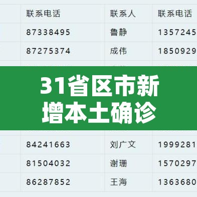 31省区市新增本土确诊55例陕西52例 → 新增本土病例陕西 31省区市新增本土确诊55例陕西52例 → 新增本土病例陕西