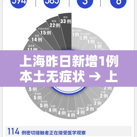 上海昨日新增1例本土无症状 → 上海昨日新增一例新冠 上海昨日新增1例本土无症状 → 上海昨日新增一例新冠