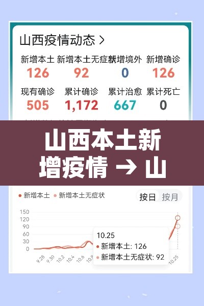 山西本土新增疫情 → 山西疫情新增病例 山西本土新增疫情 → 山西疫情新增病例