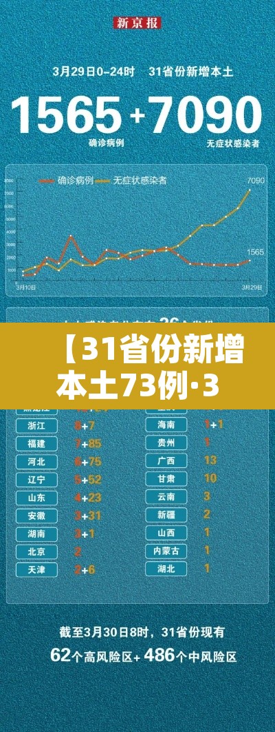 【31省份新增本土73例·31省份新增本土病例94例】