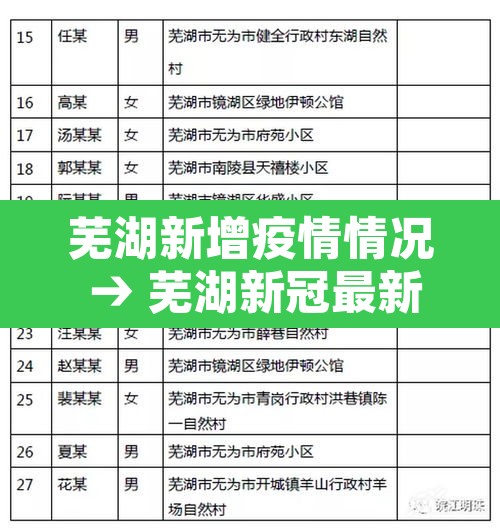 芜湖新增疫情情况 → 芜湖新冠最新疫情 芜湖新增疫情情况 → 芜湖新冠最新疫情