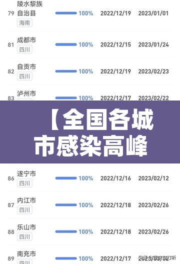 【全国各城市感染高峰,各地感染人数排行榜】 【全国各城市感染高峰,各地感染人数排行榜】