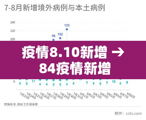 疫情8.10新增 → 84疫情新增 疫情8.10新增 → 84疫情新增