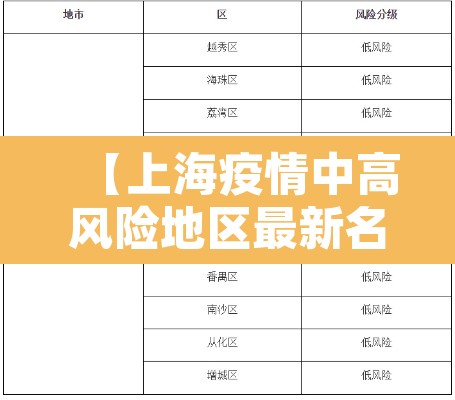 【上海疫情中高风险地区最新名单,上海疫情中高风险地区最新名单图片】 【上海疫情中高风险地区最新名单,上海疫情中高风险地区最新名单图片】