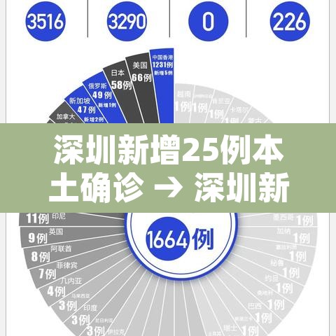 深圳新增25例本土确诊 → 深圳新增20例本土确诊 深圳新增25例本土确诊 → 深圳新增20例本土确诊