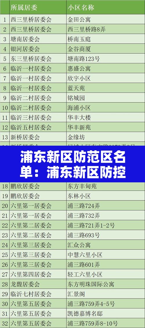 浦东新区防范区名单:浦东新区防控办发布情况通报 浦东新区防范区名单:浦东新区防控办发布情况通报