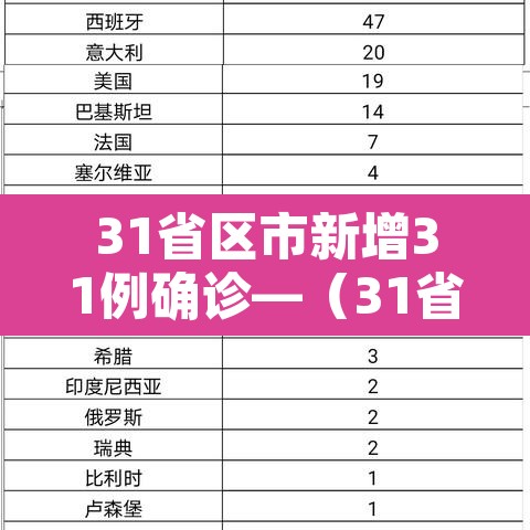 31省区市新增31例确诊—(31省区市新增确诊病例22例) 31省区市新增31例确诊—(31省区市新增确诊病例22例)
