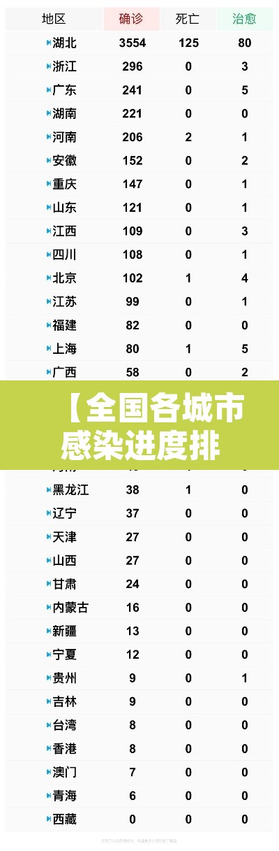 【全国各城市感染进度排名,全国感染地区】