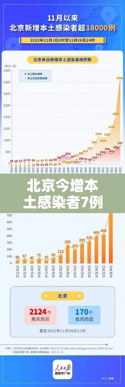 北京今增本土感染者7例:社会面2例›北京本市累计报告本土感染者29例 北京今增本土感染者7例:社会面2例›北京本市累计报告本土感染者29例