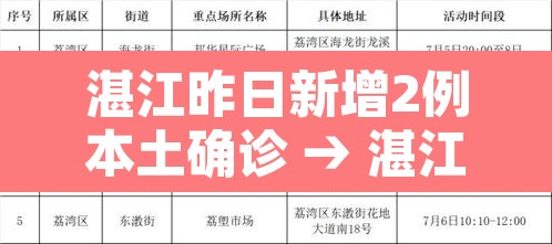 湛江昨日新增2例本土确诊 → 湛江昨日新增2例本土确诊病例