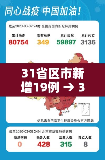 31省区市新增19例 → 31省区新增16例 31省区市新增19例 → 31省区新增16例