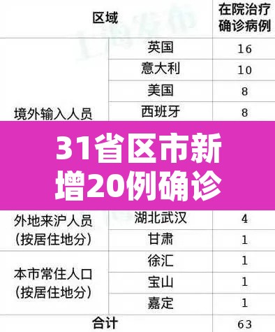 31省区市新增20例确诊均为境外输入›31省区市新增确诊22例均为境外输入