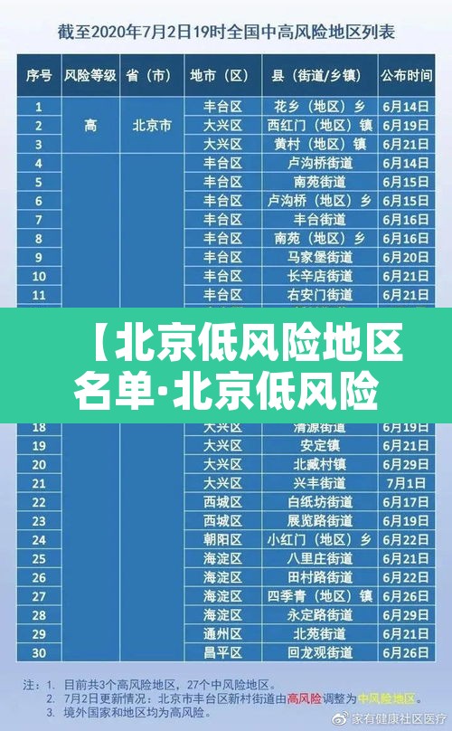 【北京低风险地区名单·北京低风险地区是指哪些地区】 【北京低风险地区名单·北京低风险地区是指哪些地区】