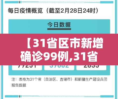 【31省区市新增确诊99例,31省区市新增确诊病例9例】 【31省区市新增确诊99例,31省区市新增确诊病例9例】