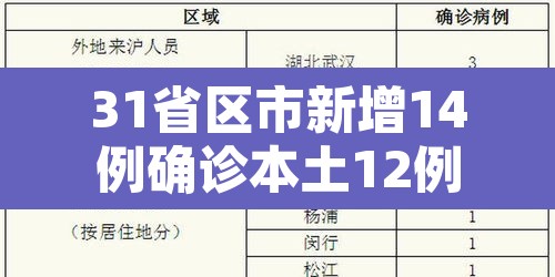 31省区市新增14例确诊本土12例 → 31省区市新增确诊144例 本土126例 31省区市新增14例确诊本土12例 → 31省区市新增确诊144例 本土126例