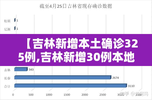 【吉林新增本土确诊325例,吉林新增30例本地确】