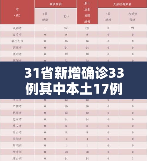 31省新增确诊33例其中本土17例—(31省新增确诊103例本土94例) 31省新增确诊33例其中本土17例—(31省新增确诊103例本土94例)