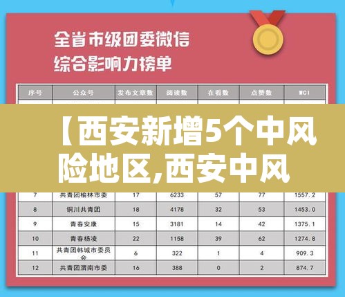 【西安新增5个中风险地区,西安中风险还是低风险】